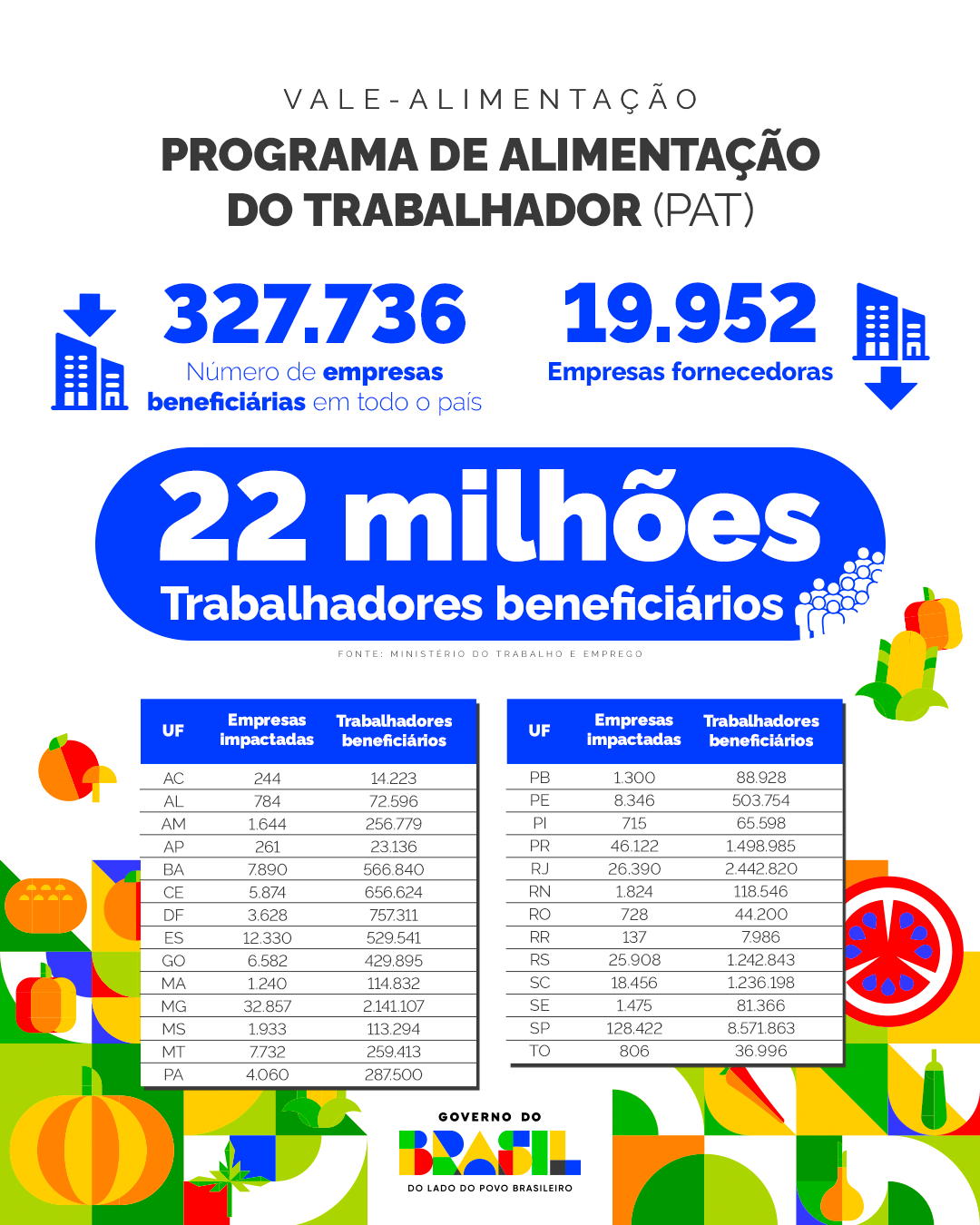 Em MS, modernização do vale-alimentação alcança 113,2 mil trabalhadores